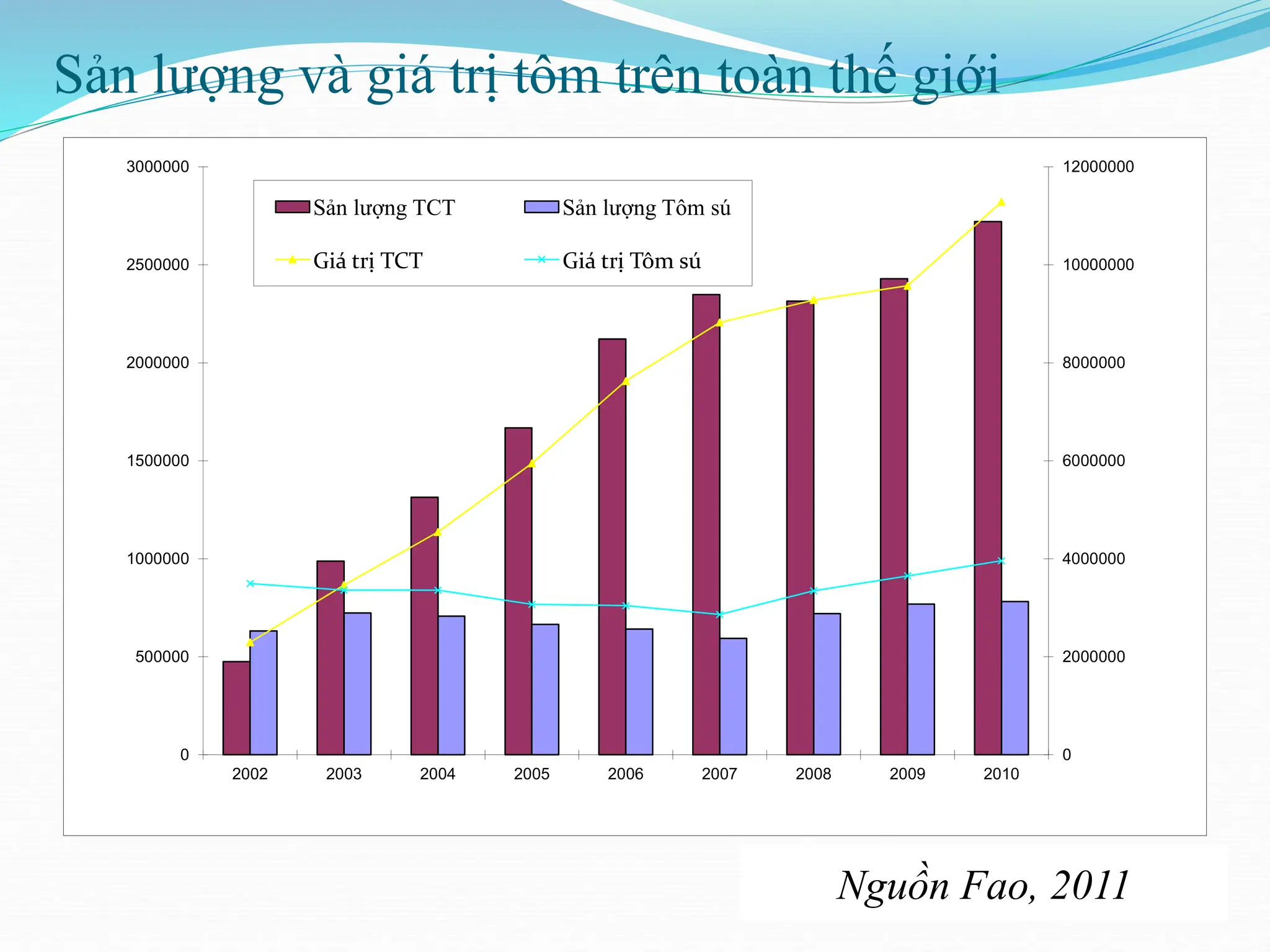 Sản lượng và giá trị tôm trên toàn thế giới
0
2000000
4000000
6000000
8000000
10000000
12000000
0
500000
1000000
1500000
2000000
2500000
3000000
2002 2003 2004 2005 2006 2007 2008 2009 2010
Sản lượng TCT Sản lượng Tôm sú
Giá trị TCT Giá trị Tôm sú
Nguồn Fao, 2011
 