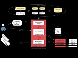 Launcher /
Management
Console
Application(s)
(eg, Galaxy)
1°
2°
3°
6°, 8°
9°
Persistent
data
repository
Start CloudMan
Setup services
5°
4°
7°
10°
CM-w
CM-w
CM-w
...
FS 1 FS ...
Block storage
Contextualize
image
CloudMan MI
CloudMan MI
...
CloudMan MI
CloudMan machine image
11°
S3/Swift
CloudMan master instance
Snap1 Snap..
Managed
FS
Inst. storage
or or
FS archive
 