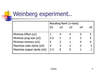 Coding 5
Weinberg experiment..
Resulting Rank (1=best)
O1 o2 o3 o4 o5
Minimize Effort (o1)
Minimize prog size (o2)
Minimize memory (o3)
Maximize code clarity (o4)
Maximize output clarity (o5)
1 4 4 5 3
2-3 1 2 3 5
5 2 1 4 4
4 3 3 2 2
2-3 5 5 1 1
 