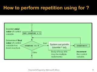 Presented & Prepared by: Mahmoud R. Alfarra 11
How to perform repetition using for ?
System.out.println
(counter * 10);
 