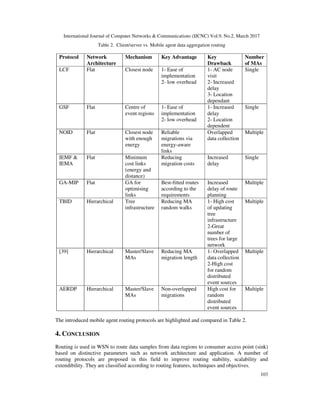International Journal of Computer Networks & Communications (IJCNC) Vol.9, No.2, March 2017
103
Table 2. Client/server vs. Mobile agent data aggregation routing
Protocol Network
Architecture
Mechanism Key Advantage Key
Drawback
Number
of MAs
LCF Flat Closest node 1- Ease of
implementation
2- low overhead
1- AC node
visit
2- Increased
delay
3- Location
dependant
Single
GSF Flat Centre of
event regions
1- Ease of
implementation
2- low overhead
1- Increased
delay
2- Location
dependent
Single
NOID Flat Closest node
with enough
energy
Reliable
migrations via
energy-aware
links
Overlapped
data collection
Multiple
IEMF &
IEMA
Flat Minimum
cost links
(energy and
distance)
Reducing
migration costs
Increased
delay
Single
GA-MIP Flat GA for
optimising
links
Best-fitted routes
according to the
requirements
Increased
delay of route
planning
Multiple
TBID Hierarchical Tree
infrastructure
Reducing MA
random walks
1- High cost
of updating
tree
infrastructure
2-Great
number of
trees for large
network
Multiple
[39] Hierarchical Master/Slave
MAs
Reducing MA
migration length
1- Overlapped
data collection
2-High cost
for random
distributed
event sources
Multiple
AERDP Hierarchical Master/Slave
MAs
Non-overlapped
migrations
High cost for
random
distributed
event sources
Multiple
The introduced mobile agent routing protocols are highlighted and compared in Table 2.
4. CONCLUSION
Routing is used in WSN to route data samples from data regions to consumer access point (sink)
based on distinctive parameters such as network architecture and application. A number of
routing protocols are proposed in this field to improve routing stability, scalability and
extendibility. They are classified according to routing features, techniques and objectives.
 