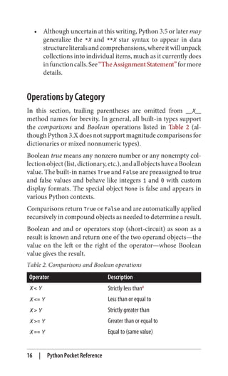 • Although uncertain at this writing, Python 3.5 or later may
generalize the *X and **X star syntax to appear in data
structureliteralsandcomprehensions,whereitwillunpack
collections into individual items, much as it currently does
infunctioncalls.See“TheAssignmentStatement”formore
details.
Operations by Category
In this section, trailing parentheses are omitted from __X__
method names for brevity. In general, all built-in types support
the comparisons and Boolean operations listed in Table 2 (al‐
though Python 3.X does not support magnitude comparisons for
dictionaries or mixed nonnumeric types).
Boolean true means any nonzero number or any nonempty col‐
lectionobject(list,dictionary,etc.),andallobjectshaveaBoolean
value. The built-in names True and False are preassigned to true
and false values and behave like integers 1 and 0 with custom
display formats. The special object None is false and appears in
various Python contexts.
Comparisons return True or False and are automatically applied
recursively in compound objects as needed to determine a result.
Boolean and and or operators stop (short-circuit) as soon as a
result is known and return one of the two operand objects—the
value on the left or the right of the operator—whose Boolean
value gives the result.
Table 2. Comparisons and Boolean operations
Operator Description
X < Y Strictly less thana
X <= Y Less than or equal to
X > Y Strictly greater than
X >= Y Greater than or equal to
X == Y Equal to (same value)
16 | Python Pocket Reference
 