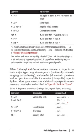 Operator Description
X != Y Not equal to (same as X<>Y in Python 2.X
only)b
X is Y Same object
X is not Y Negated object identity
X < Y < Z Chained comparisons
not X If X is false then True; else, False
X or Y If X is false then Y; else, X
X and Y If X is false then X; else, Y
aToimplementcomparisonexpressions,seeboththerichcomparison(e.g.,__lt__
for<)classmethodsin3.Xand2.X,andgeneral__cmp__methodin2.X,described
in “Operator Overloading Methods”.
b != and <> both mean not equal by value in 2.X, but != is the preferred syntax
in 2.X and the only supported option in 3.X. is performs an identity test; ==
performs value comparison, and so is much more generally useful.
Tables 3 through 6 define operations common to types in the
three major type categories—sequence (positionally ordered),
mapping (access-by-key), and number (all numeric types)—as
well as operations available for mutable (changeable) types in
Python. Most types also export additional type-specific opera‐
tions (e.g., methods), as described in “Specific Built-in Types”.
Table 3. Sequence operations (strings, lists, tuples, bytes, bytearray)
Operation Description Class method
X in S
X not in S
Membership tests __contains__,
__iter__,
__getitem__a
S1 + S2 Concatenation __add__
S * N, N * S Repetition __mul__
S[i] Index by offset __getitem__
Built-in Types and Operators | 17
 