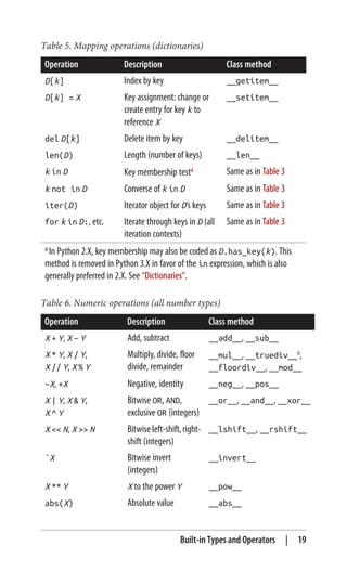 Table 5. Mapping operations (dictionaries)
Operation Description Class method
D[k] Index by key __getitem__
D[k] = X Key assignment: change or
create entry for key k to
reference X
__setitem__
del D[k] Delete item by key __delitem__
len(D) Length (number of keys) __len__
k in D Key membership testa Same as in Table 3
k not in D Converse of k in D Same as in Table 3
iter(D) Iterator object for D’s keys Same as in Table 3
for k in D:, etc. Iterate through keys in D (all
iteration contexts)
Same as in Table 3
a In Python 2.X, key membership may also be coded as D.has_key(k). This
method is removed in Python 3.X in favor of the in expression, which is also
generally preferred in 2.X. See “Dictionaries”.
Table 6. Numeric operations (all number types)
Operation Description Class method
X + Y, X − Y Add, subtract __add__, __sub__
X * Y, X / Y,
X // Y, X % Y
Multiply, divide, floor
divide, remainder
__mul__, __truediv__a,
__floordiv__, __mod__
−X, +X Negative, identity __neg__, __pos__
X | Y, X & Y,
X ^ Y
Bitwise OR, AND,
exclusive OR (integers)
__or__, __and__, __xor__
X << N, X >> N Bitwiseleft-shift,right-
shift (integers)
__lshift__, __rshift__
˜X Bitwise invert
(integers)
__invert__
X ** Y X to the power Y __pow__
abs(X) Absolute value __abs__
Built-in Types and Operators | 19
 