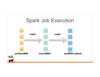 Spark Job Execution
19
MySQL
partitionRDD extractRDD
.map() .map()
loadRDD.collect()
 