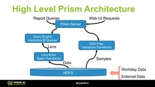 High Level Prism Architecture
Report Queries Web UI Requests
Query Engine:
Interactive BI Queries
Data Prep:
Interactive Transforms
Lens Build:
Batch Transforms
HDFS
Workday Data
External Data
Samples
Lens
Data
#ExpSAIS18
Prism Server
 