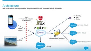 Architecture
How do we obscure multi-org complexity and provide a best in class mobile and desktop experience?
identity
● Workday
● ADP
● Etrade
Canvas
Google Search Appliance
SSO
2 Factor authentication
IP whitelisting
signed
request
oauth
 
