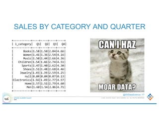 © 2016 SILICON VALLEY DATA SCIENCE LLC. ALL RIGHTS RESERVED.
@SVDataScience | 17
SALES BY CATEGORY AND QUARTER
+-----------+----+----+----+----+
| i_category| Q1| Q2| Q3| Q4|
+-----------+----+----+----+----+
| Books|1.58|1.50|2.84|4.66|
| Women|1.41|1.36|2.54|4.16|
| Music|1.50|1.44|2.66|4.36|
| Children|1.54|1.46|2.74|4.51|
| Sports|1.47|1.40|2.62|4.30|
| Shoes|1.51|1.48|2.68|4.46|
| Jewelry|1.45|1.39|2.59|4.25|
| null|0.04|0.04|0.07|0.13|
|Electronics|1.56|1.49|2.77|4.57|
| Home|1.57|1.51|2.79|4.60|
| Men|1.60|1.54|2.86|4.71|
+-----------+----+----+----+----+
 