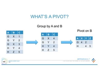 © 2016 SILICON VALLEY DATA SCIENCE LLC. ALL RIGHTS RESERVED.
@SVDataScience | 7
WHAT’S A PIVOT?
Group by A and B
Pivot on BA B C
G X 1
G Y 2
G X 3
H Y 4
H Z 5
A B C
G X 4
G Y 2
H Y 4
H Z 5
A X Y Z
G 4 2
H 4 5
 