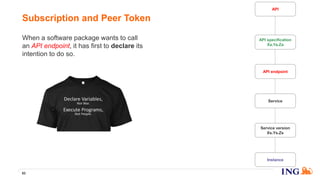 When a software package wants to call
an API endpoint, it has first to declare its
intention to do so.
Subscription and Peer Token
62
API endpoint
API specification
Xa.Ya.Za
Service
Service version
Xs.Ys.Zs
Instance
API
 