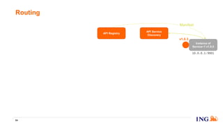 Routing
84
API Service
Discovery
Instance of
Service~1 v1.0.5
API Registry
10.0.0.1:9001
v1.0.3
Manifest
 