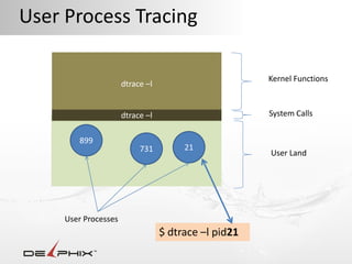 User Process Tracing

                                                      Kernel Functions
                      dtrace –l


                      dtrace –l                       System Calls


        899
                           731         21
                                                      User Land




     User Processes
                                  $ dtrace –l pid21
 