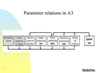 Parameter relations in A3 