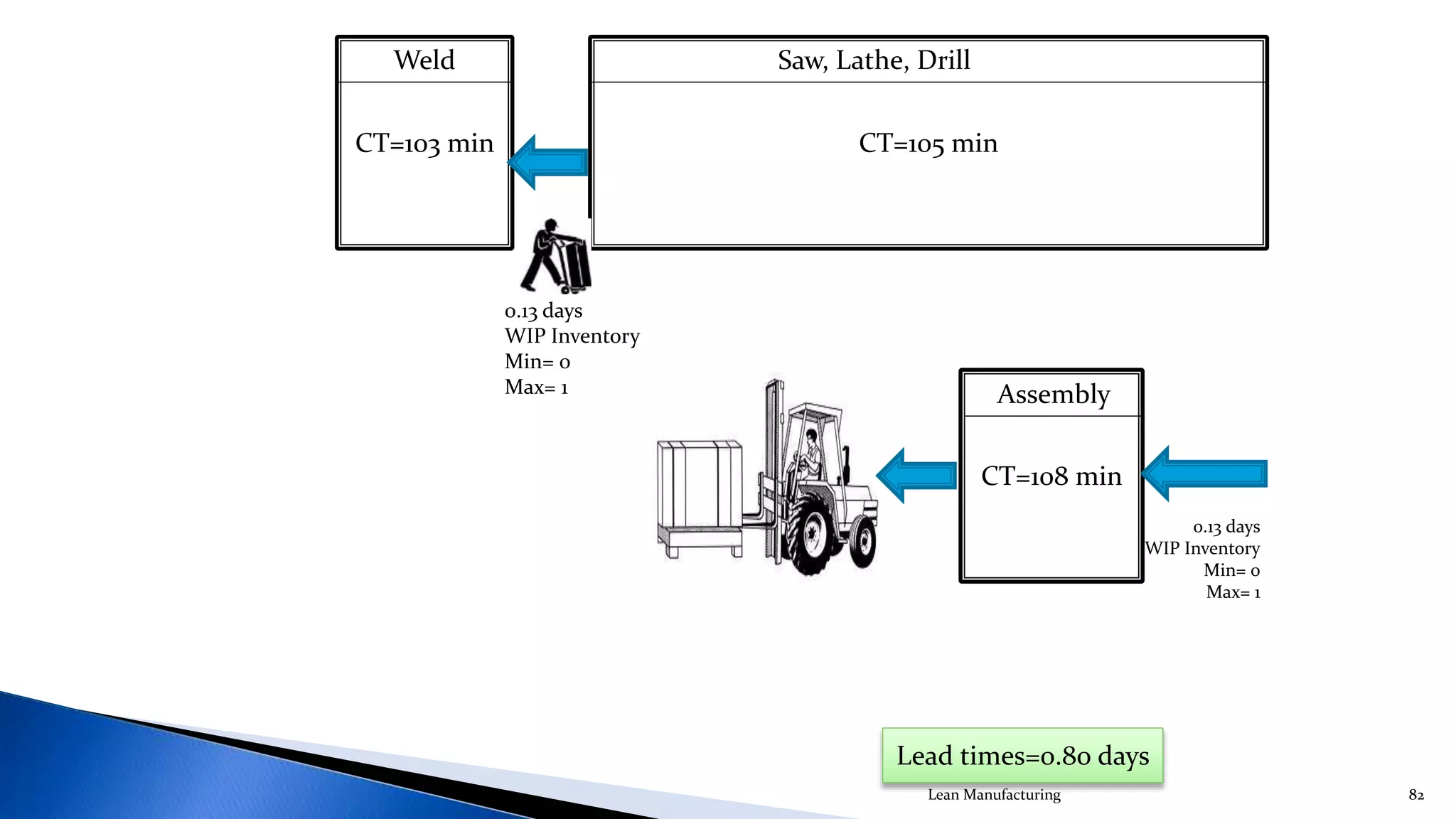 LEAN MANUFACTURING 82
Advantages of pull system:
Problems are surfaced quickly
Produce according to the customer needs saving cost & resources
Reduce the WIP inventory
Shorter lead time
Increase value-added work
Better quality control
 