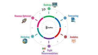 Bookings
Forecasting
Analytics
Flight
Recommendations
Marketing
Revenue Optimizer
 