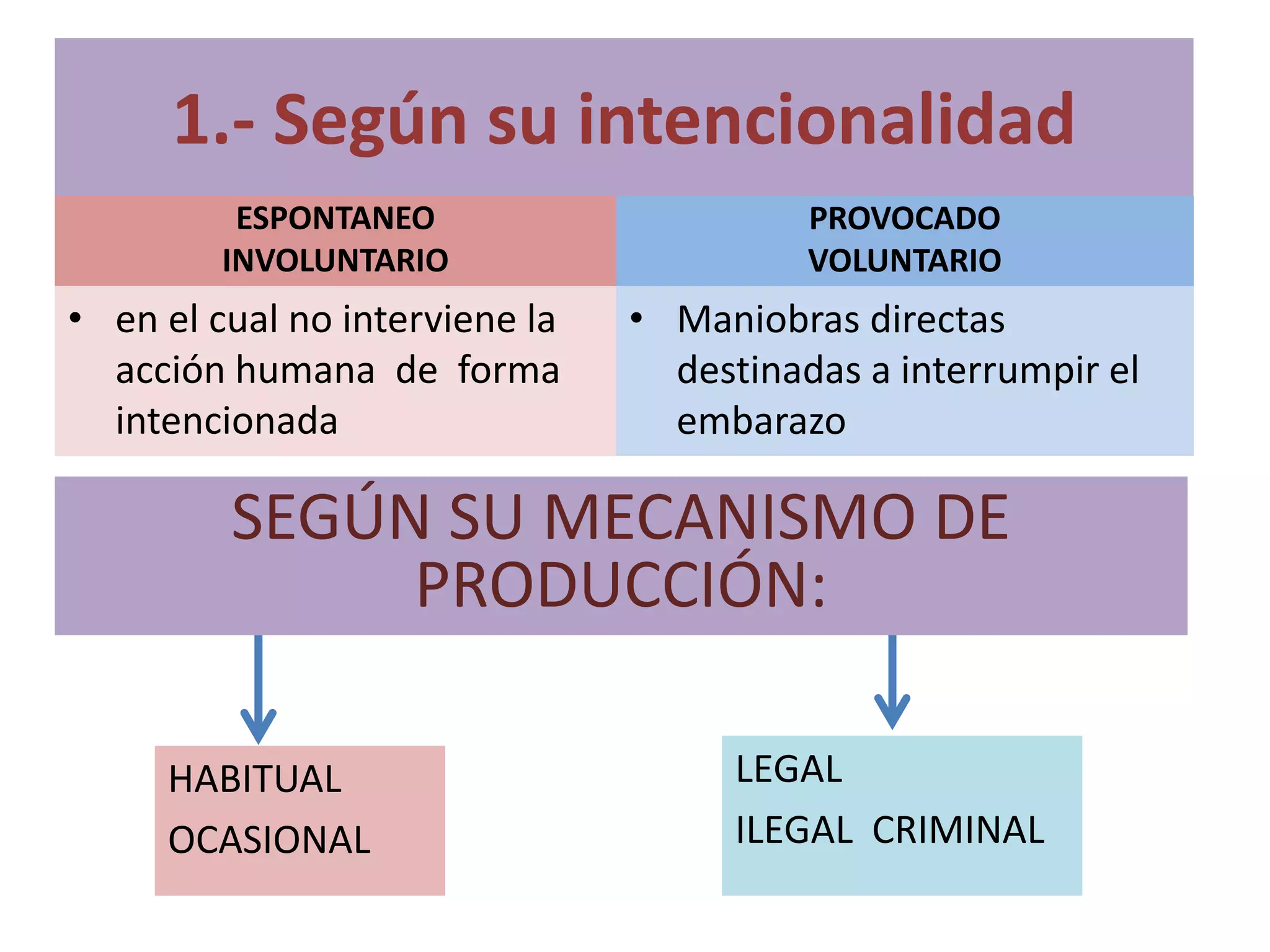 1.- Según su intencionalidad
HABITUAL
OCASIONAL
LEGAL
ILEGAL CRIMINAL
ESPONTANEO
INVOLUNTARIO
PROVOCADO
VOLUNTARIO
• en el cual no interviene la
acción humana de forma
intencionada
• Maniobras directas
destinadas a interrumpir el
embarazo
SEGÚN SU MECANISMO DE
PRODUCCIÓN:
 