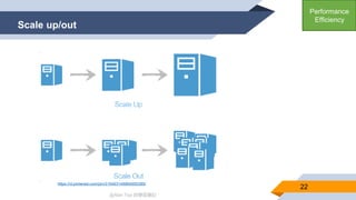 @Alan Tsai 的學習筆記
Scale up/out
22
https://nl.pinterest.com/pin/315463148894955389/
Performance
Efficiency
 