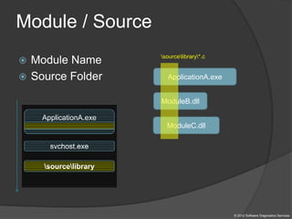 Module / Source
© 2012 Software Diagnostics Services
 Module Name
 Source Folder
ApplicationA.exe
sourcelibrary
svchost.exe
ApplicationA.exe
ModuleB.dll
ModuleC.dll
sourcelibrary*.c
 