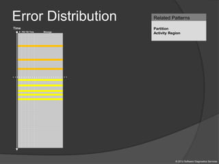 Error Distribution
© 2012 Software Diagnostics Services
Time
# PID TID Time Message
Related Patterns
Partition
Activity Region
 