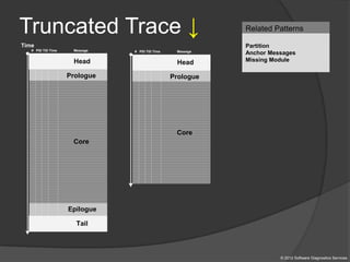 Truncated Trace ↓
© 2012 Software Diagnostics Services
Tail
Epilogue
Head
Time
Prologue
Core
# PID TID Time Message
Head
Prologue
Core
# PID TID Time Message
Related Patterns
Partition
Anchor Messages
Missing Module
 