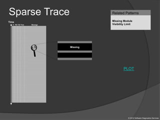 Sparse Trace
© 2012 Software Diagnostics Services
Related Patterns
Missing Module
Visibility Limit
Time
# PID TID Time Message
Missing
L
PLOT
 
