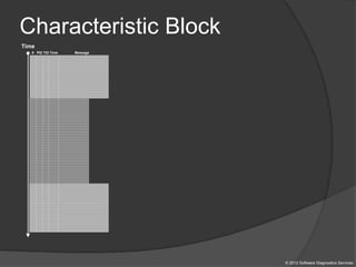 Characteristic Block
© 2012 Software Diagnostics Services
Time
# PID TID Time Message
 