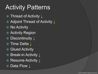 Activity Patterns
© 2012 Software Diagnostics Services
 Thread of Activity ↓
 Adjoint Thread of Activity ↓
 No Activity
 Activity Region
 Discontinuity ↓
 Time Delta ↓
 Glued Activity
 Break-in Activity ↓
 Resume Activity ↓
 Data Flow ↓
 