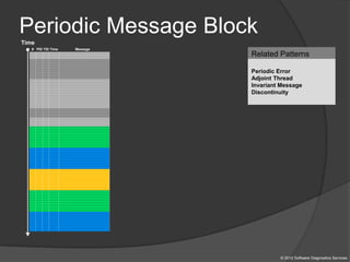 Periodic Message Block
© 2012 Software Diagnostics Services
Related Patterns
Periodic Error
Adjoint Thread
Invariant Message
Discontinuity
Time
# PID TID Time Message
 