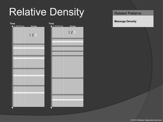 Relative Density
© 2012 Software Diagnostics Services
# PID TID Time Message
Time
# PID TID Time Message
Time
1 / 1
3 / 1
Related Patterns
Message Density
 