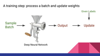 Sample
Batch Update
Deep Neural Network
Given Labels
Output
A training step: process a batch and update weights
 