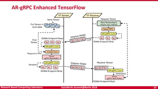 DataWorks Summit@Berlin 2018 25Network Based Computing Laboratory
AR-gRPC Enhanced TensorFlow
 
