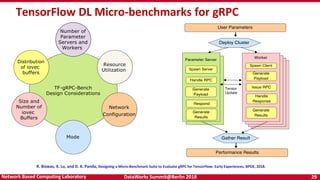 DataWorks Summit@Berlin 2018 29Network Based Computing Laboratory
TensorFlow DL Micro-benchmarks for gRPC
R. Biswas, X. Lu, and D. K. Panda, Designing a Micro-Benchmark Suite to Evaluate gRPC for TensorFlow: Early Experiences, BPOE, 2018.
 