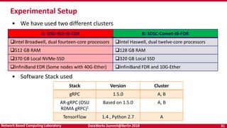 DataWorks Summit@Berlin 2018 31Network Based Computing Laboratory
Experimental Setup
• We have used two different clusters
• Software Stack used
A: OSU-RI2-IB-EDR B: SDSC-Comet-IB-FDR
Intel Broadwell, dual fourteen-core processors Intel Haswell, dual twelve-core processors
512 GB RAM 128 GB RAM
370 GB Local NVMe-SSD 320 GB Local SSD
InfiniBand EDR (Some nodes with 40G-Ether) InfiniBand FDR and 10G-Ether
Stack Version Cluster
gRPC 1.5.0 A, B
AR-gRPC (OSU
RDMA gRPC)1
Based on 1.5.0 A, B
TensorFlow 1.4 , Python 2.7 A
 