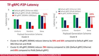 DataWorks Summit@Berlin 2018 33Network Based Computing Laboratory
0
2
4
Uniform Random Skew
Latency(ms)
Payload Generation Scheme
Default gRPC (Ethernet 40G)
Default gRPC (IPoIB-100Gbps)
AR-gRPC (RDMA-100Gbps)
TF-gRPC-P2P-Latency
0
2
4
6
Uniform Random Skew
Latency(ms)
Payload Generation Scheme
Default gRPC (Ethernet 10G)
Default gRPC (IPoIB-56Gbps)
AR-gRPC (RDMA-56Gbps)
• Cluster A: AR-gRPC (RDMA) reduces latency by 59% and 56% compared to Default gRPC over
40G Ethernet and IPoIB
• Cluster B: AR-gRPC (RDMA) reduces 78% latency compared to 10G (Default gRPC) Ethernet
and 69% compared to IPoIB (Default gRPC)
Cluster A Cluster B
56% 69%
 
