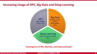 DataWorks Summit@Berlin 2018 6Network Based Computing Laboratory
Big Data
(Hadoop, Spark,
HBase,
Memcached,
etc.)
Deep Learning
(Caffe, TensorFlow, BigDL,
etc.)
HPC
(MPI, RDMA,
Lustre, etc.)
Increasing Usage of HPC, Big Data and Deep Learning
Convergence of HPC, Big Data, and Deep Learning!!!
 
