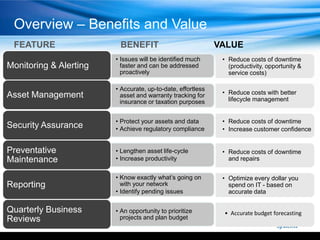 Overview – Benefits and Value
 FEATURE                 BENEFIT                             VALUE
                        • Issues will be identified much      • Reduce costs of downtime
Monitoring & Alerting     faster and can be addressed           (productivity, opportunity &
                          proactively                           service costs)

                        • Accurate, up-to-date, effortless
Asset Management          asset and warranty tracking for     • Reduce costs with better
                          insurance or taxation purposes        lifecycle management


                        • Protect your assets and data        • Reduce costs of downtime
Security Assurance      • Achieve regulatory compliance       • Increase customer confidence


Preventative            • Lengthen asset life-cycle           • Reduce costs of downtime
Maintenance             • Increase productivity                 and repairs


                        • Know exactly what’s going on        • Optimize every dollar you
Reporting                 with your network                     spend on IT - based on
                        • Identify pending issues               accurate data

Quarterly Business      • An opportunity to prioritize        • Accurate budget forecasting
Reviews                   projects and plan budget
 