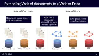Extending Web of documents to a Web of Data
Requirements PLM ERPFacebook Server Wikipedia Server Gmail Server
Note: a lot of
information
accessible through
the Web is private!
Documents spread across
multiple machines
Data spread across
multiple databases
Web of Documents Web of Data
19
 