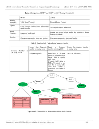IJRET: International Journal of Research in Engineering and Technology eISSN: 2319-1163 | pISSN: 2321-7308
__________________________________________________________________________________________
Volume: 03 Issue: 03 | Mar-2014, Available @ http://www.ijret.org 500
Table 4: Comparison of DSDV and AODV MANET Rotuing Protocols [8]
DSDV AODV
Routing
Approach Table Based Protocol Demand Based Protocol
Update
Every change is broadcasted periodically
in the network.
Such broadcasts are not needed.
Route
Creation Routes are predefined
Routes are created when needed by initiating a Route
Discovery process.
Looping
Uses sequence number to prevent looping Uses sequence number to prevent looping
Table 5: Handling Stale Packets Using Sequence Number
Sequence Number in
UPDATE packet
Lesser than Sequence
number in routing table
Equal to Sequence
number in routing table
Greater than sequence number
in routing table
UPDATE Ignored Metric field of UPDATE
packet is compared with
metric field in routing
table entry.
If metric field value in
UPDATE packet is less
than that in routing table
entry then Update is
performed, else update is
ignored.
UPDATE performed
Fig 4: Packet Transmission in DSDV Protocol from node 1 to node
 