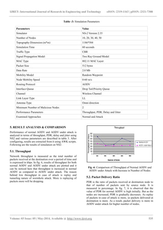 IJRET: International Journal of Research in Engineering and Technology eISSN: 2319-1163 | pISSN: 2321-7308
_______________________________________________________________________________________________
Volume: 03 Issue: 05 | May-2014, Available @ http://www.ijret.org 535
Table -3: Simulation Parameters
Parameters Value
Simulator NS-2 Version 2.35
Number of Nodes 10, 20, 30, 40, 50
Topography Dimension (m*m) 1186*584
Simulation Time 60 seconds
Traffic Type CBR
Signal Propagation Model Two Ray Ground Model
MAC Type 802.11 MAC Layer
Packet Size 512 bytes
Data Rate 2.0 Mb
Mobility Model Random Waypoint
Node Mobility Speed 0-60 m/s
Routing Protocol AODV
Interface Queue Drop Tail/Priority Queue
Channel Wireless Channel
Link Layer Type LL
Antenna Type Omni direction
Minimum Number of Malicious Nodes 2
Performance Parameters Throughput, PDR, Delay and Jitter
Examined Approaches Normal and Attack
5. RESULT ANALYSIS & COMPARISON
Performance of normal AODV and AODV under attack is
analyzed in terms of throughput, PDR, delay and jitter using
NS2 and various parameters are described in table 3. After
configuring, results are extracted from it using AWK scripts.
Following are the results of simulation on NS2:
5.1. Throughput
Network throughput is measured as the total number of
packets received at the destination over a period of time and
is expressed in kbps. In fig. 6, results of throughput for both
normal AODV and AODV under attack are plotted and it
can be noticed here that throughput is increased in normal
AODV as compared to AODV under attack. The reason
behind low throughput in case of attack is replay and
tunneling nature of wormhole attack. More is replaying of
packets more will be dropping.
Fig -6: Comparison of Throughput of Normal AODV and
AODV under Attack with Increase in Number of Nodes
5.2. Packet Delivery Ratio
PDR is the ratio of packets received at destination node to
that of number of packets sent by source node. It is
measured in percentage. In fig. 7, it is observed that the
value of PDR for normal AODV is high initially. But as the
nodes are increased, PDR is gradually decreases. As replay
of packets in case of attack is more, so packets delivered at
destination is more. As a result, packet delivery is more in
AODV under attack for higher number of nodes.
 