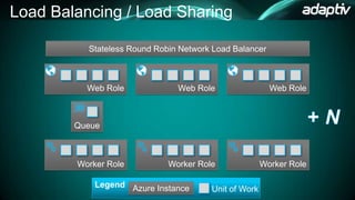 Load Balancing / Load Sharing

          Stateless Round Robin Network Load Balancer



          Web Role             Web Role                 Web Role



        Queue



        Worker Role          Worker Role              Worker Role

            Legend Azure Instance
                                       Unit of Work
 