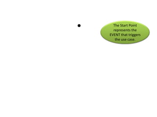 TheStart Point representstheEVENT that triggersthe use case.