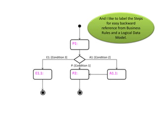 And I like to labeltheStepsforeasybackwardreferencefrom Business Rules and a Logical Data Model.P1:A1: [Condition 2]E1: [Condition 3]P: [Condition 1]P2:A1.1:E1.1: