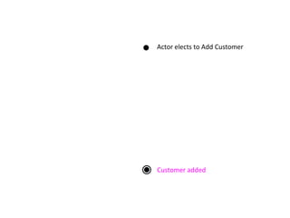 Actor elects to AddCustomerCustomeradded
