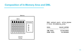 15
Composition of In-Memory Area and DML
SQL> select pool, alloc_bytes
2 from v$inmemory_area;
POOL ALLOC_BYTES
-------------- -----------
1MB POOL 1274019840
64KB POOL 301989888
 