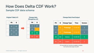©2023 Databricks Inc. — All rights reserved
How Does Delta CDF Work?
Sample CDF data schema
PK B
A1 B1
A2 B2
A3 B3
Original Table (v1)
PK B
A1 B1
A2 Z2
A3 B3
A4 B4
Change data
(Merged as v2)
PK B Change Type Time Version
A2 B2 Preimage 12:00:00 2
A2 Z2 Postimage 12:00:00 2
A3 B3 Delete 12:00:00 2
A4 B4 Insert 12:00:00 2
Change Data Feed Output
A1 record did not receive an update or delete.
So it will not be output by CDF.
 