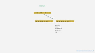https://carlosproal.com/ir/papers/p121-comer.pdf
60 69 90
69 70 78
val val val 85 86 87
val val val
INSERT(87)
Branching
factor
exceeded! > 5
Create new
page
 
