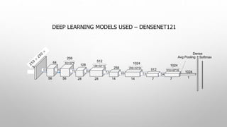 DEEP LEARNING MODELS USED – DENSENET121
 