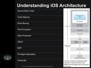 Understanding iOS Architecture
Source: http://images.apple.com/ipad/business/docs/iOS_Security_Feb14.pdf
Secure Boot Chain
Code Signing
Sand Boxing
File Encryption
Data Protection
ASLR
DEP
Privilege Separation
Passcode
 