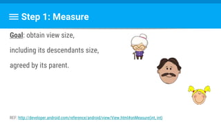Step 1: Measure
Goal: obtain view size,
including its descendants size,
agreed by its parent.
REF: http://developer.android.com/reference/android/view/View.html#onMeasure(int, int)
 
