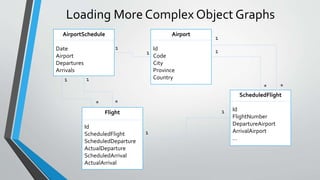 AirportSchedule
Date
Airport
Departures
Arrivals
Airport
Id
Code
City
Province
Country
Flight
Id
ScheduledFlight
ScheduledDeparture
ActualDeparture
ScheduledArrival
ActualArrival
ScheduledFlight
Id
FlightNumber
DepartureAirport
ArrivalAirport
…
1
1
1
**
1
1
1
1
1
* *
Loading More Complex Object Graphs
 